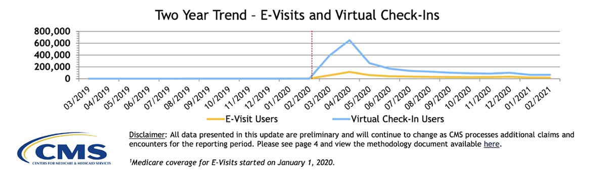 E-visits chart