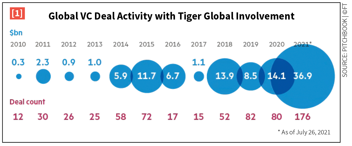 Global VC Deal Activity with Tiger Global Involvement chart