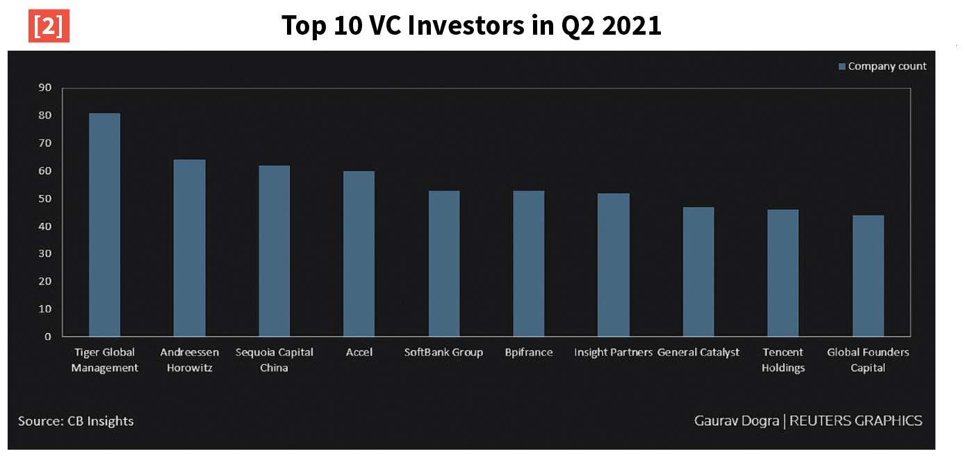 Top 10 VC Investors in Q2 2021 chart