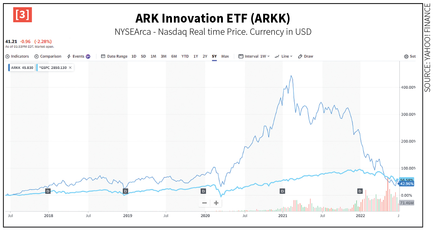 ARK Innovation ETF chart