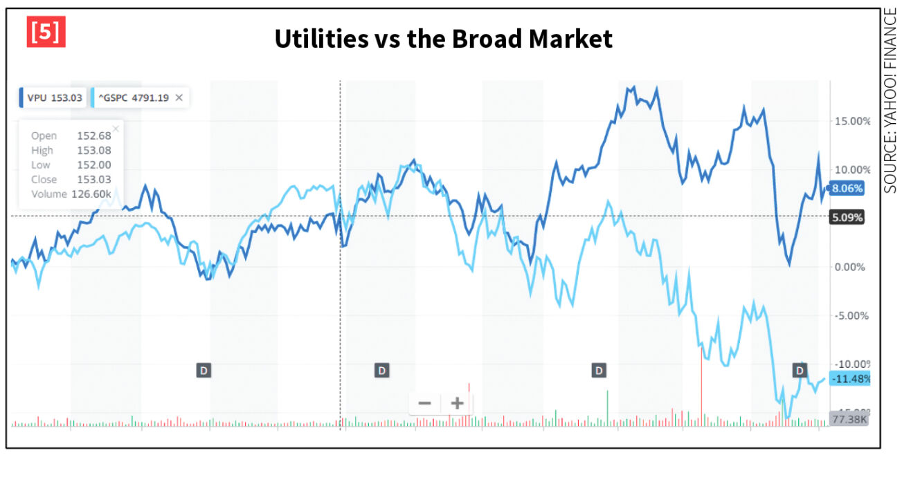 Utilities vs the Broad Market chart